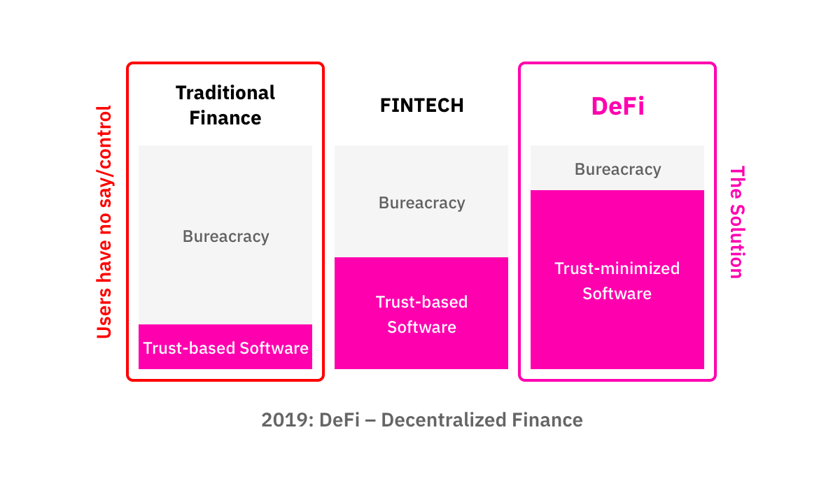 2019: DeFi