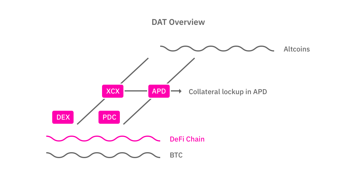 DAT overview